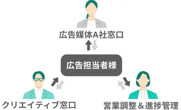 広告担当者が分業体制で営業側、クリエイティブ窓口、広告窓口とやりとりする