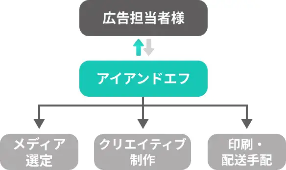 アイアンドエフがすべての作業を一括で対応する