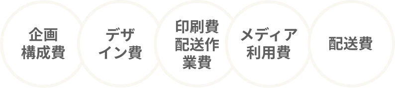 企画、デザイン費、印刷費と配送作業費、メディア利用費、配送費などが料金項目になります