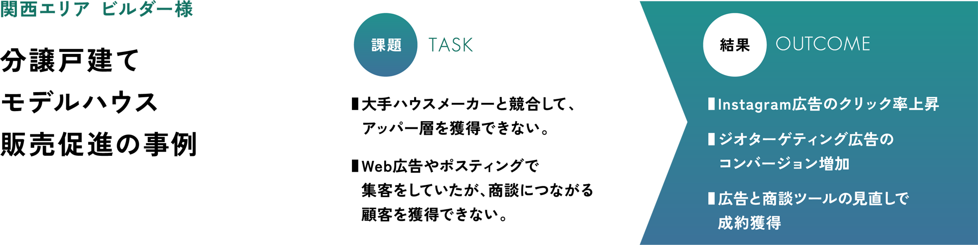 分譲戸建てモデルハウス販売促進の事例　－　■大手ハウスメーカーと競合して、 アッパー層を獲得できない。■Web広告やポスティングで 集客をしていたが、商談につながる 顧客を獲得できない。→■Instagram広告のクリック率上昇■ジオターゲティング広告の コンバージョン増加■広告と商談ツールの見直しで 成約獲得