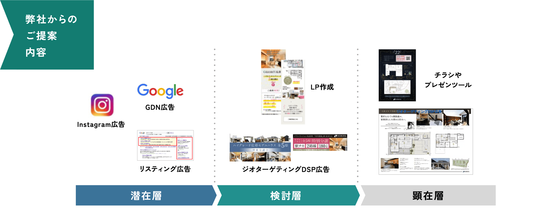 弊社からのご提案内容　－　潜在層：Instagram広告、GDN広告、リスティング広告　検討層：LP作成、ジオターゲティングDSP広告　顕在層：チラシやプレゼンツール