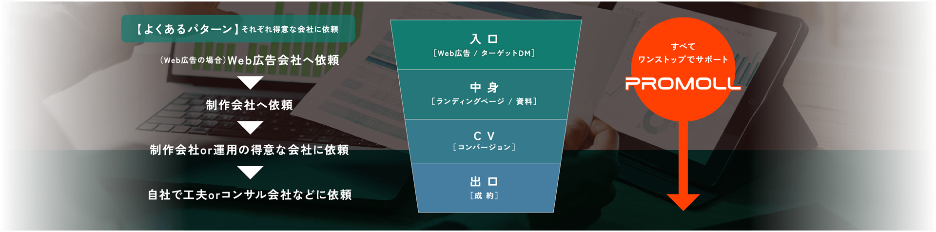 PROMOLLなら　入口（Web広告・ターゲットDM）／中身（ランディングページ・資料）／CV（コンバージョン）／出口（成約）　すべてワンストップでサポート