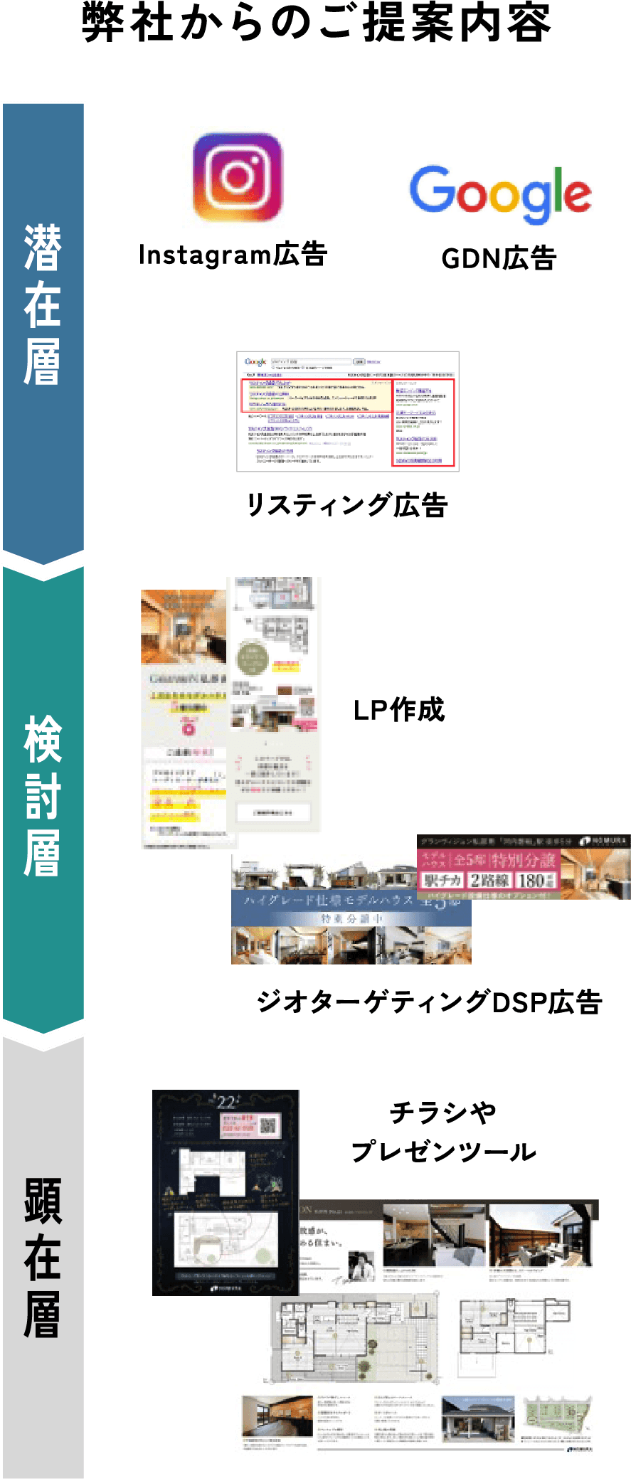 弊社からのご提案内容　－　潜在層：Instagram広告、GDN広告、リスティング広告　検討層：LP作成、ジオターゲティングDSP広告　顕在層：チラシやプレゼンツール