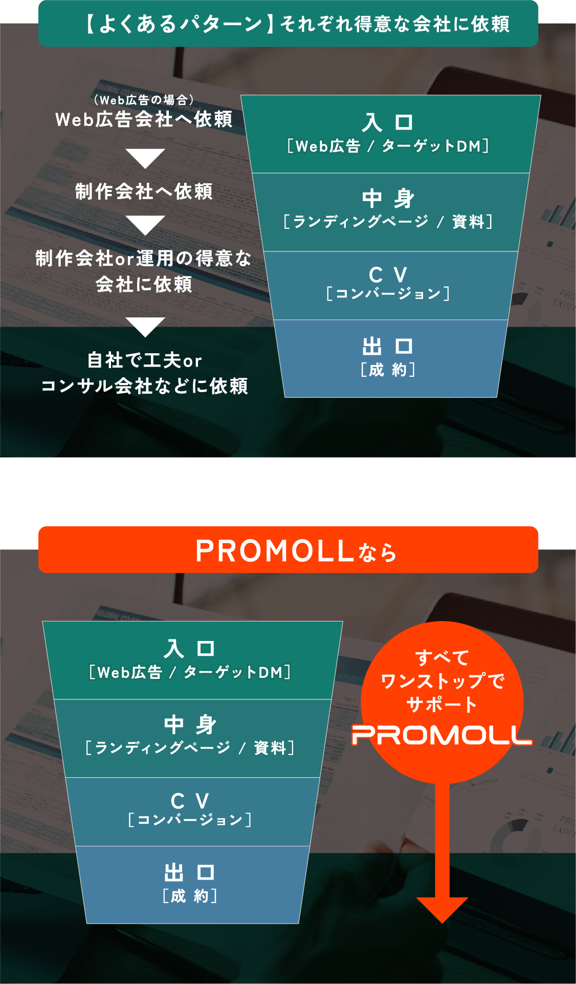 PROMOLLなら　入口（Web広告・ターゲットDM）／中身（ランディングページ・資料）／CV（コンバージョン）／出口（成約）　すべてワンストップでサポート