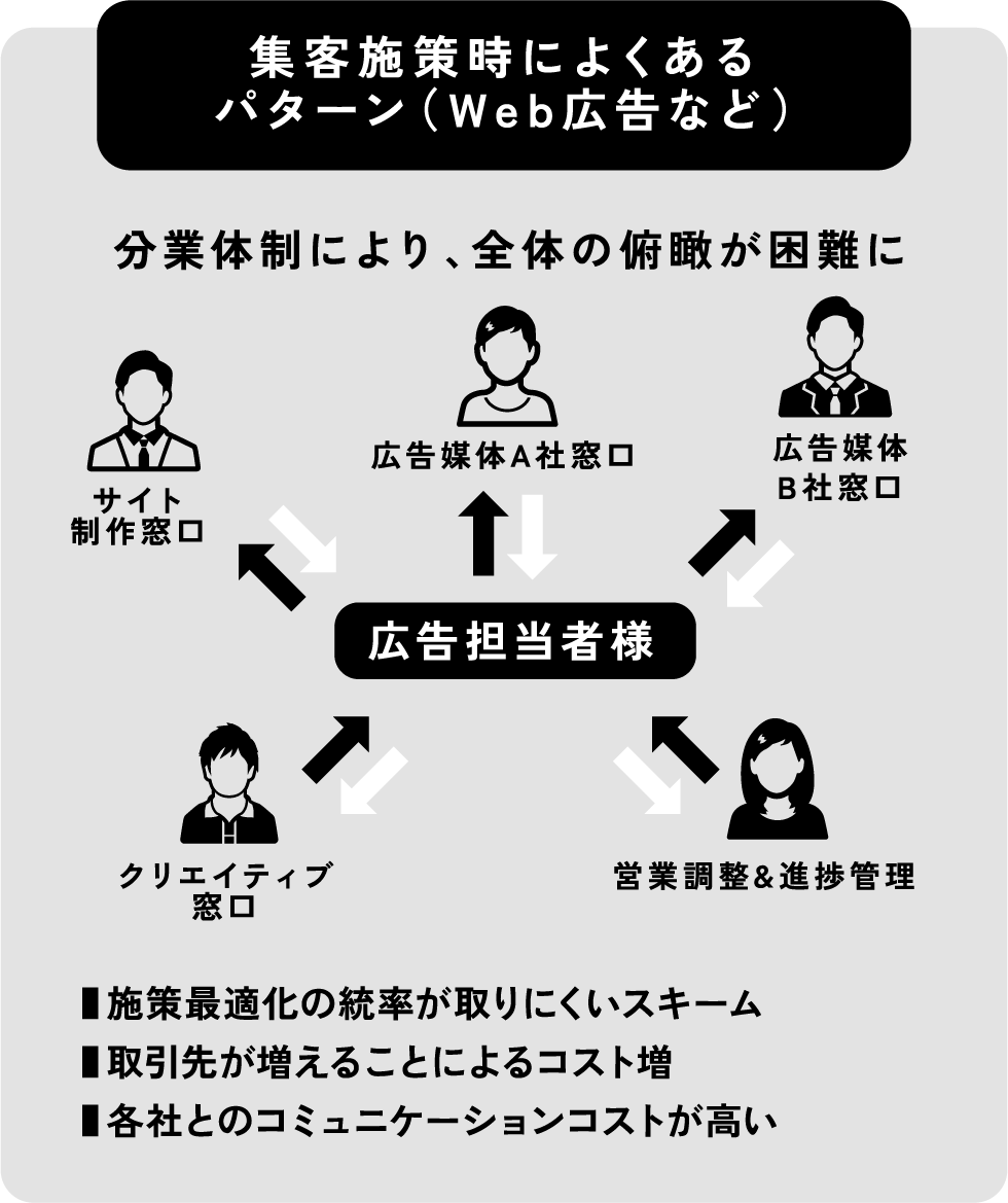 集客施策時によくあるパターン（Web広告など）　－　分業体制により、全体の俯瞰が困難に　■施策最適化の統率が取りにくいスキーム■取引先が増えることによるコスト増■各社とのコミュニケーションコストが高い