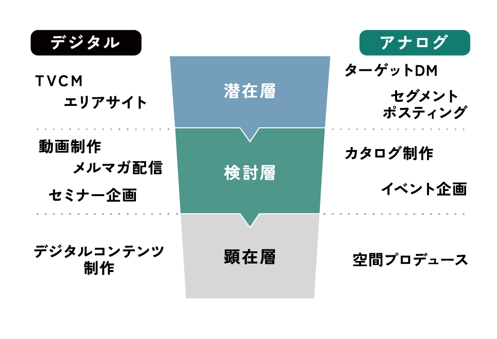 デジタル　－　TVCM、エリアサイト、動画制作、メルマガ配信、セミナー企画、デジタルコンテンツ制作／アナログ　－　ターゲットDM、セグメントポスティング、カタログ制作、イベント企画、空間プロデュース