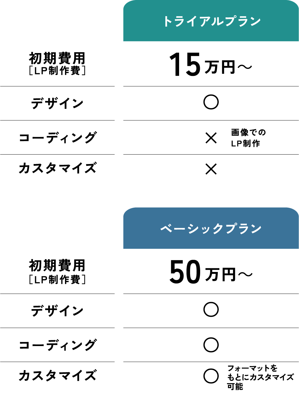 初期費用［LP制作費］　トライアルプラン15万円～／ベーシックプラン50万円～