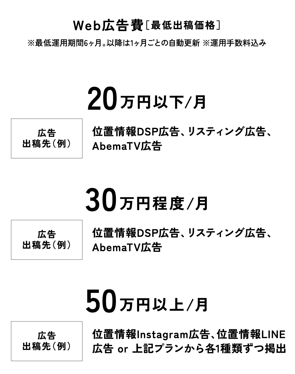 Web広告費　－　[20万円以下/月] 位置情報DSP広告、リスティング広告、AbemaTV広告／[30万円程度/月] 位置情報DSP広告、リスティング広告、AbemaTV広告／[50万円以上/月]位置情報Instagram広告、位置情報LINE広告 or 上記プランから各1種類ずつ掲出