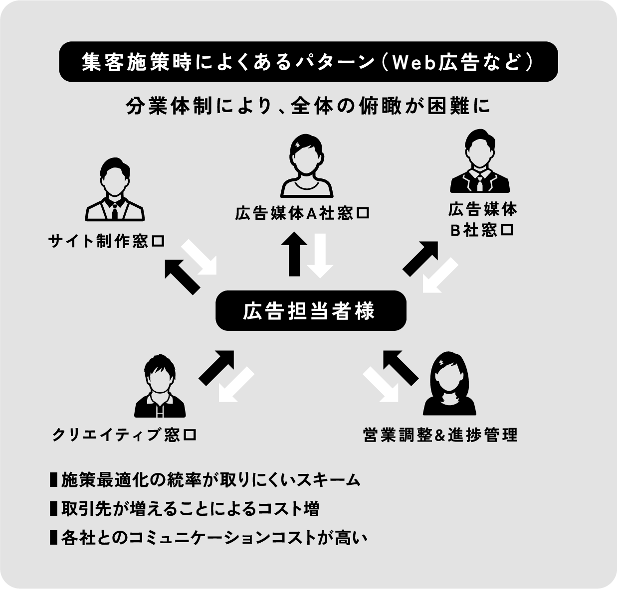 集客施策時によくあるパターン（Web広告など）　－　分業体制により、全体の俯瞰が困難に　■施策最適化の統率が取りにくいスキーム■取引先が増えることによるコスト増■各社とのコミュニケーションコストが高い