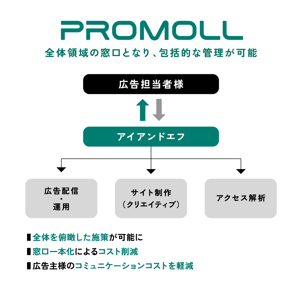 ［プロモール］　－　全体領域の窓口となり、包括的な管理が可能　■全体を俯瞰した施策が可能に■窓口一本化によるコスト削減■広告主様のコミュニケーションコストを軽減