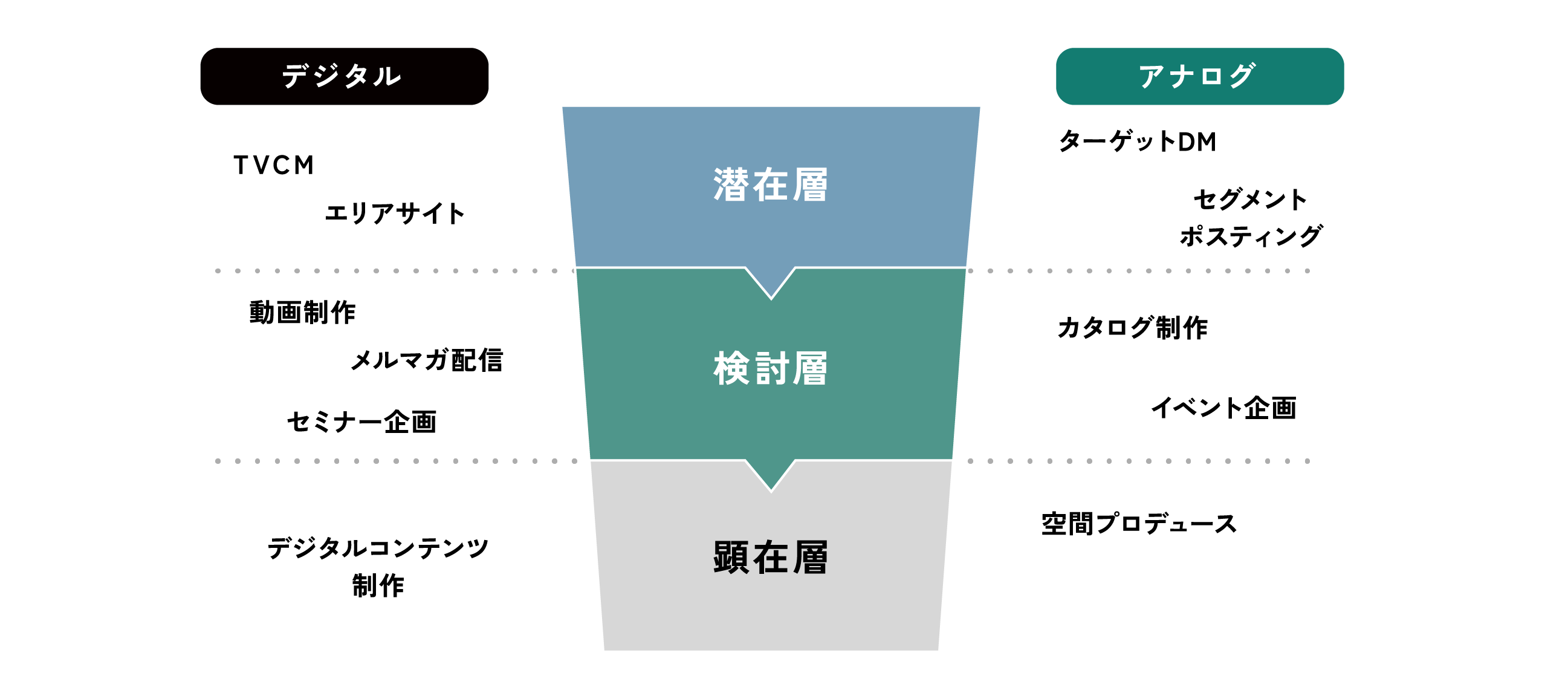 デジタル　－　TVCM、エリアサイト、動画制作、メルマガ配信、セミナー企画、デジタルコンテンツ制作／アナログ　－　ターゲットDM、セグメントポスティング、カタログ制作、イベント企画、空間プロデュース