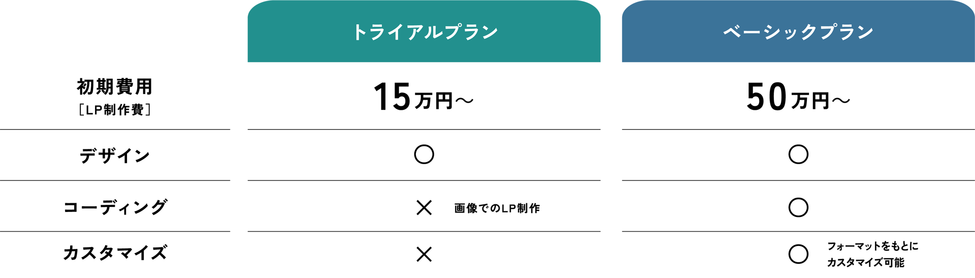 初期費用［LP制作費］　トライアルプラン15万円～／ベーシックプラン50万円～